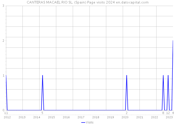 CANTERAS MACAEL RIO SL. (Spain) Page visits 2024 