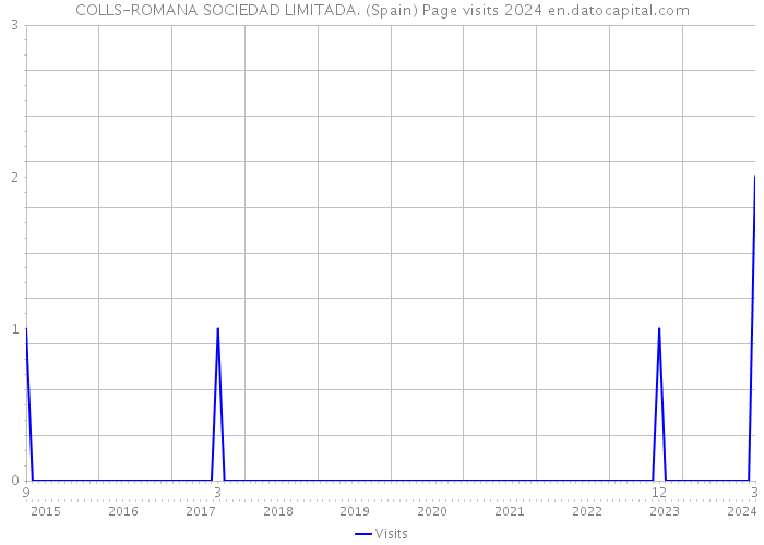 COLLS-ROMANA SOCIEDAD LIMITADA. (Spain) Page visits 2024 