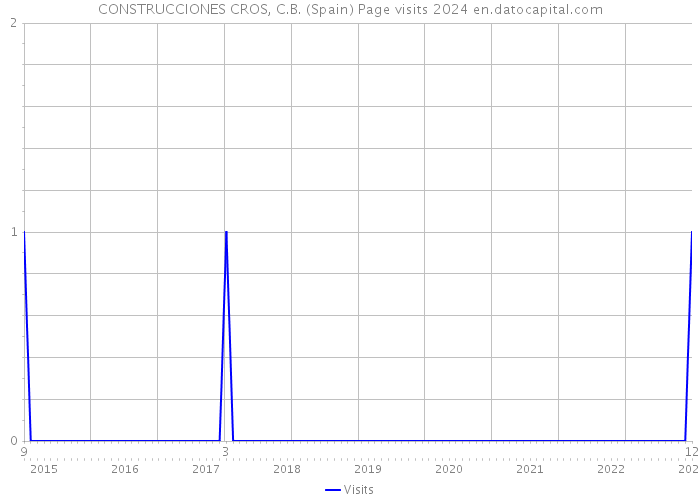 CONSTRUCCIONES CROS, C.B. (Spain) Page visits 2024 