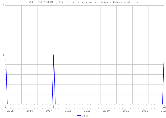 MARTINEZ VERDEJO S.L. (Spain) Page visits 2024 