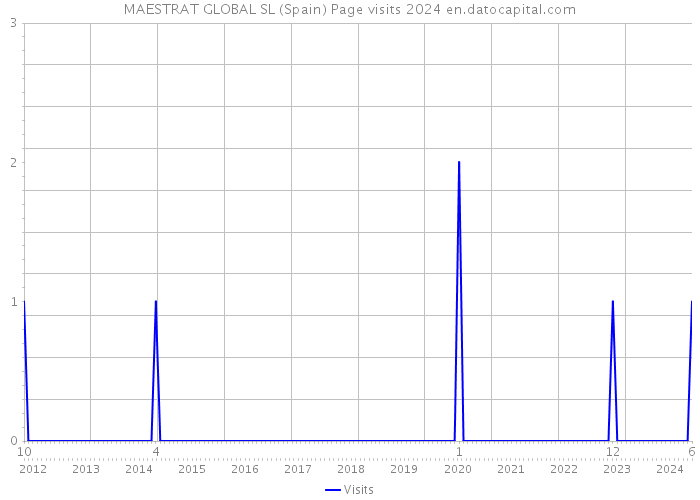 MAESTRAT GLOBAL SL (Spain) Page visits 2024 