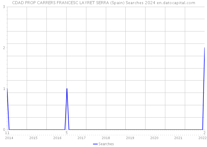 CDAD PROP CARRERS FRANCESC LAYRET SERRA (Spain) Searches 2024 