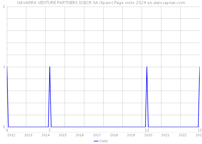 NAVARRA VENTURE PARTNERS SGECR SA (Spain) Page visits 2024 