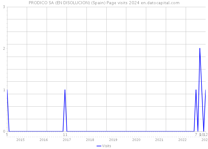 PRODICO SA (EN DISOLUCION) (Spain) Page visits 2024 