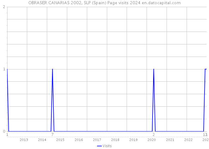 OBRASER CANARIAS 2002, SLP (Spain) Page visits 2024 