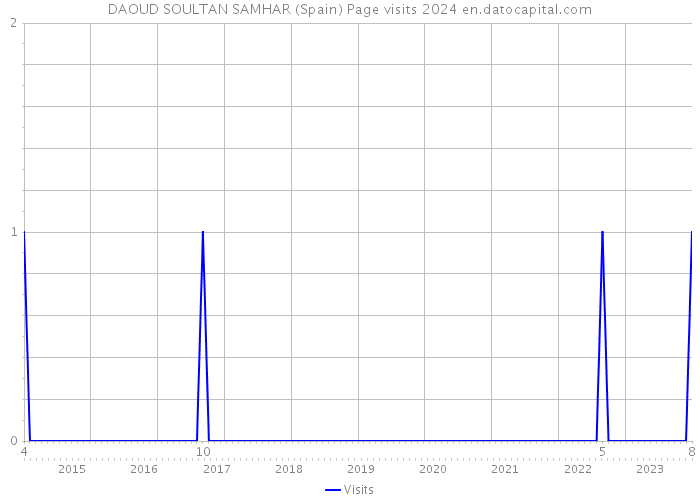 DAOUD SOULTAN SAMHAR (Spain) Page visits 2024 