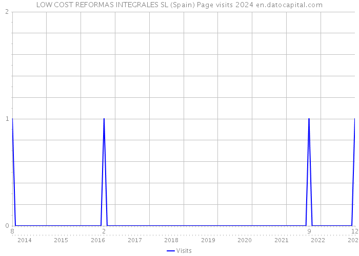 LOW COST REFORMAS INTEGRALES SL (Spain) Page visits 2024 