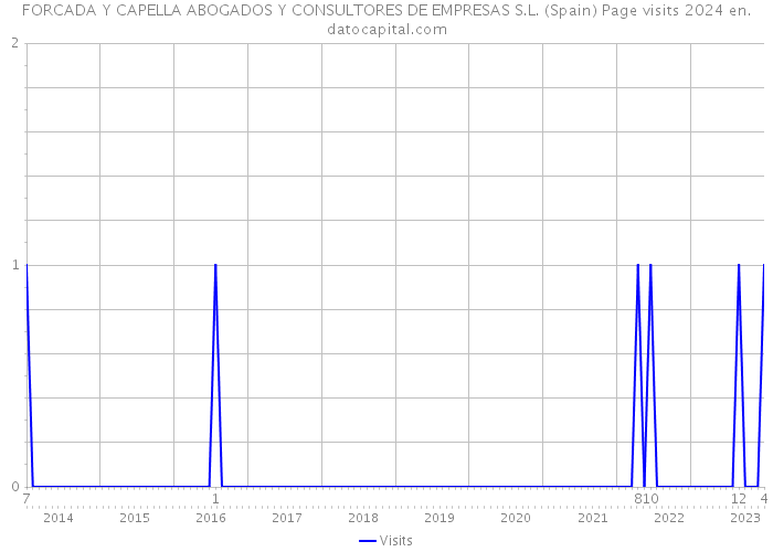 FORCADA Y CAPELLA ABOGADOS Y CONSULTORES DE EMPRESAS S.L. (Spain) Page visits 2024 