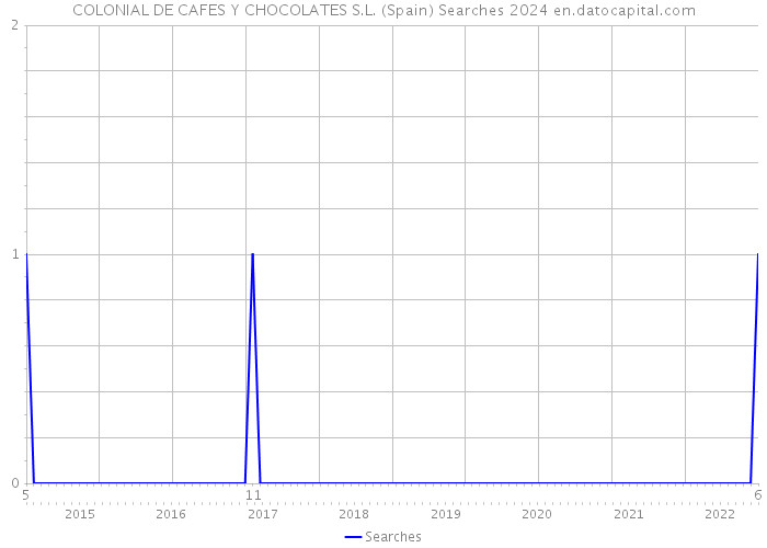 COLONIAL DE CAFES Y CHOCOLATES S.L. (Spain) Searches 2024 