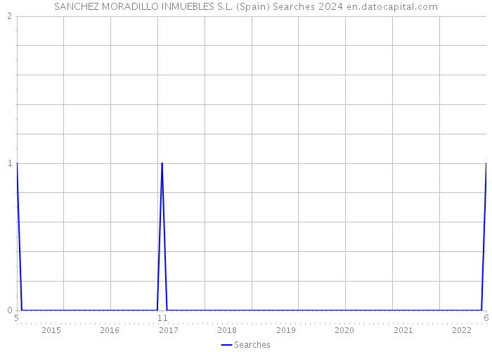 SANCHEZ MORADILLO INMUEBLES S.L. (Spain) Searches 2024 