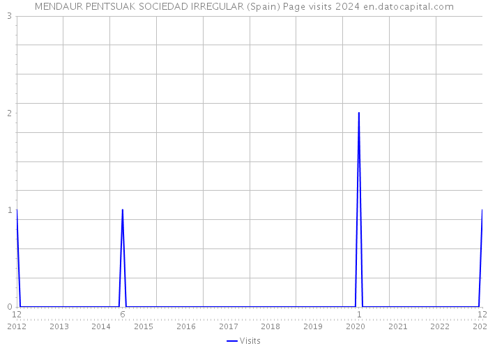 MENDAUR PENTSUAK SOCIEDAD IRREGULAR (Spain) Page visits 2024 