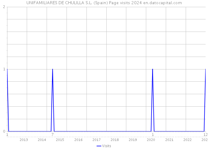UNIFAMILIARES DE CHULILLA S.L. (Spain) Page visits 2024 