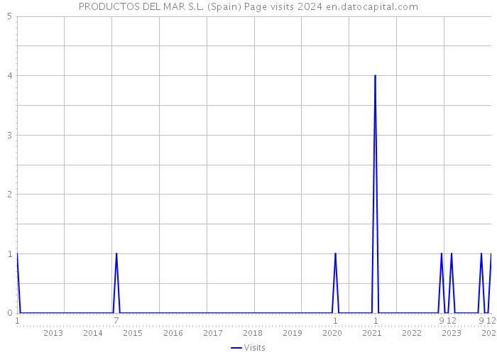 PRODUCTOS DEL MAR S.L. (Spain) Page visits 2024 