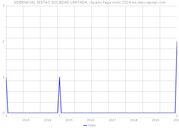 SIDERNAVAL SESTAO SOCIEDAD LIMITADA. (Spain) Page visits 2024 