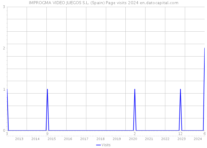 IMPROGMA VIDEO JUEGOS S.L. (Spain) Page visits 2024 