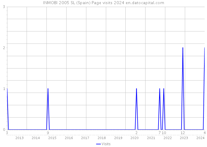 INMOBI 2005 SL (Spain) Page visits 2024 