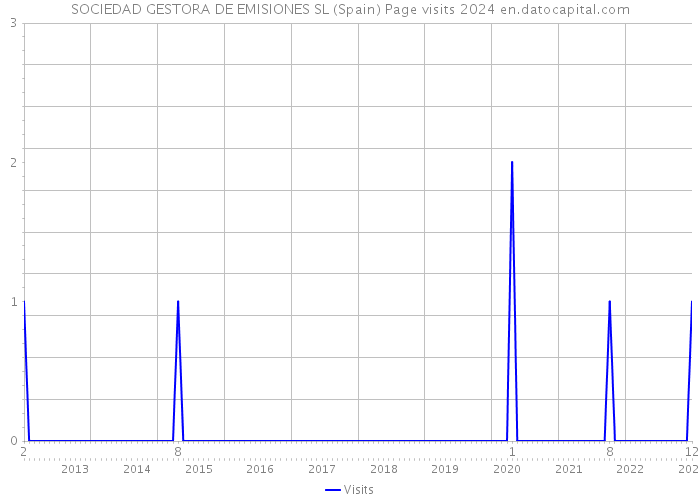 SOCIEDAD GESTORA DE EMISIONES SL (Spain) Page visits 2024 