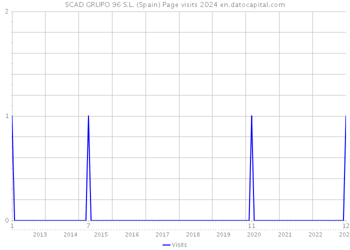 SCAD GRUPO 96 S.L. (Spain) Page visits 2024 