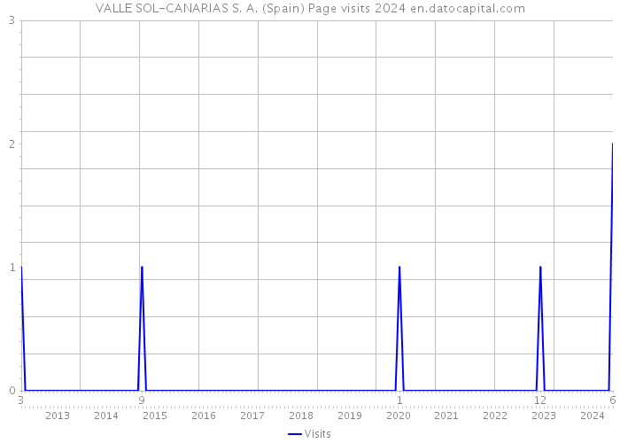 VALLE SOL-CANARIAS S. A. (Spain) Page visits 2024 