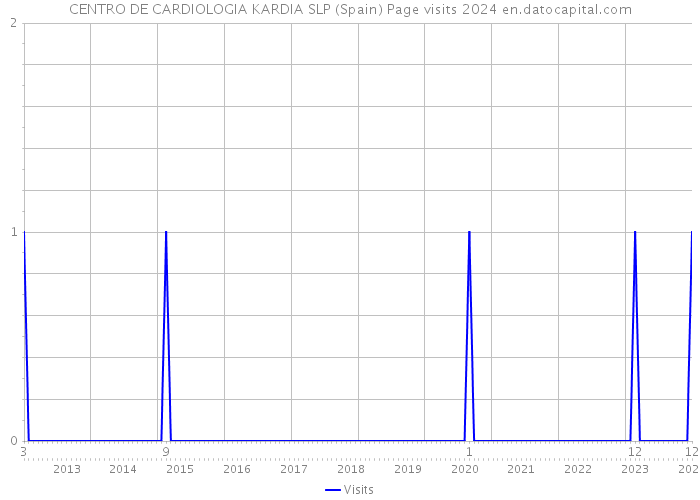 CENTRO DE CARDIOLOGIA KARDIA SLP (Spain) Page visits 2024 