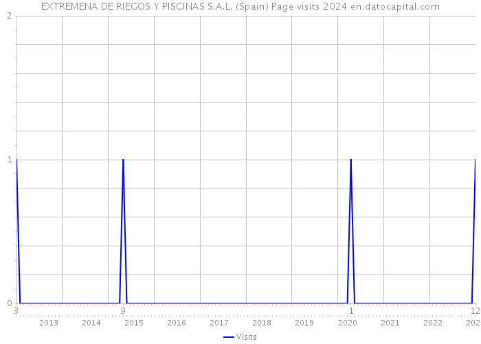 EXTREMENA DE RIEGOS Y PISCINAS S.A.L. (Spain) Page visits 2024 