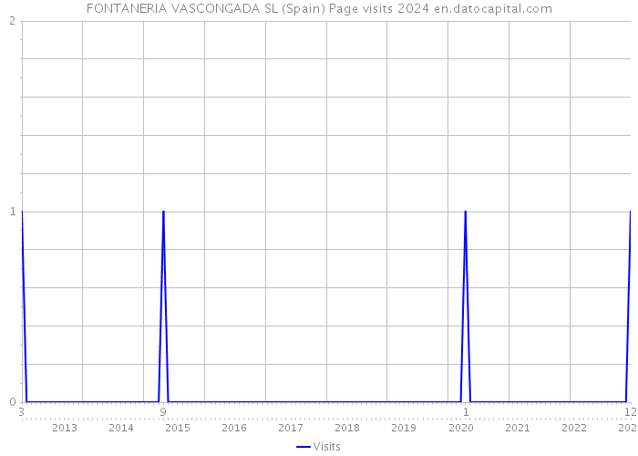 FONTANERIA VASCONGADA SL (Spain) Page visits 2024 
