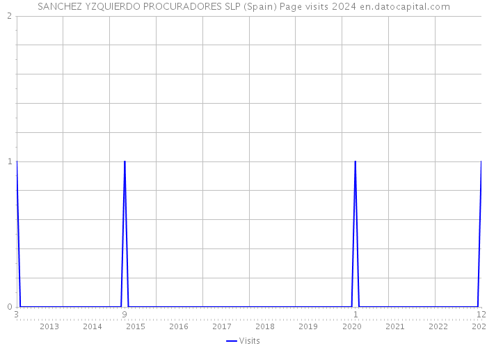 SANCHEZ YZQUIERDO PROCURADORES SLP (Spain) Page visits 2024 