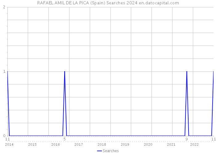 RAFAEL AMIL DE LA PICA (Spain) Searches 2024 