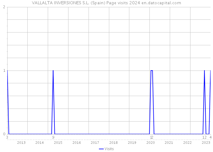 VALLALTA INVERSIONES S.L. (Spain) Page visits 2024 