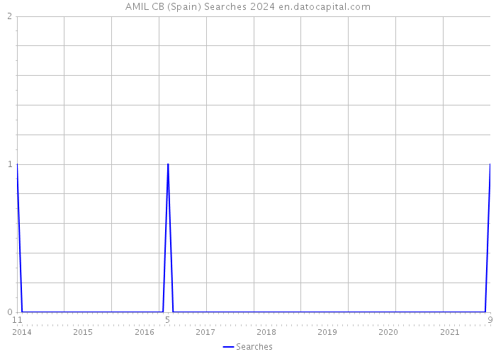 AMIL CB (Spain) Searches 2024 