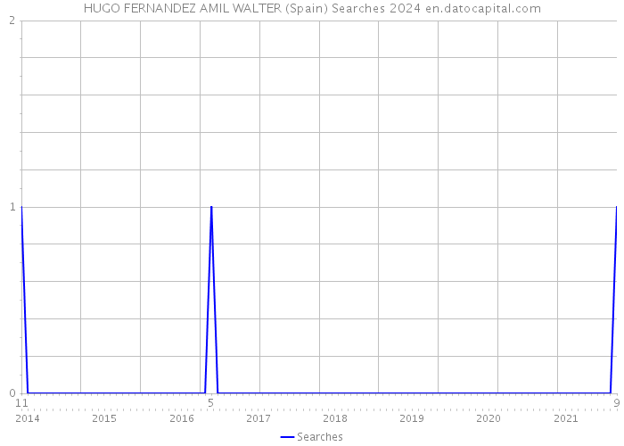 HUGO FERNANDEZ AMIL WALTER (Spain) Searches 2024 