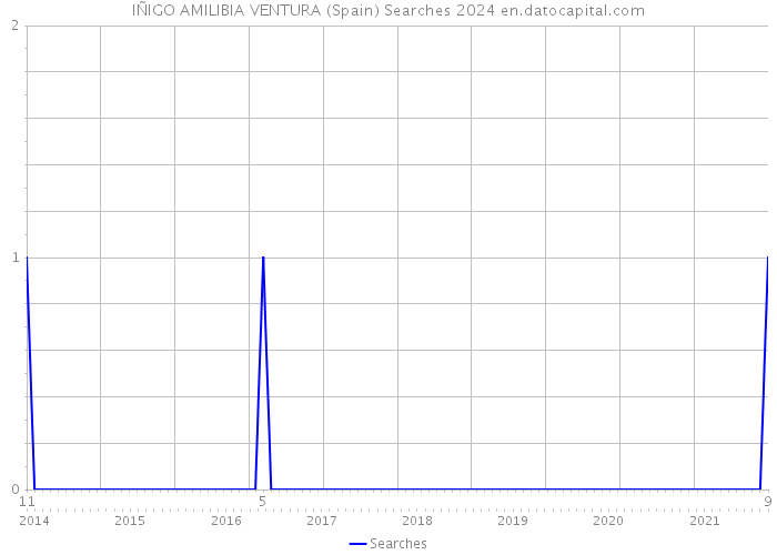 IÑIGO AMILIBIA VENTURA (Spain) Searches 2024 