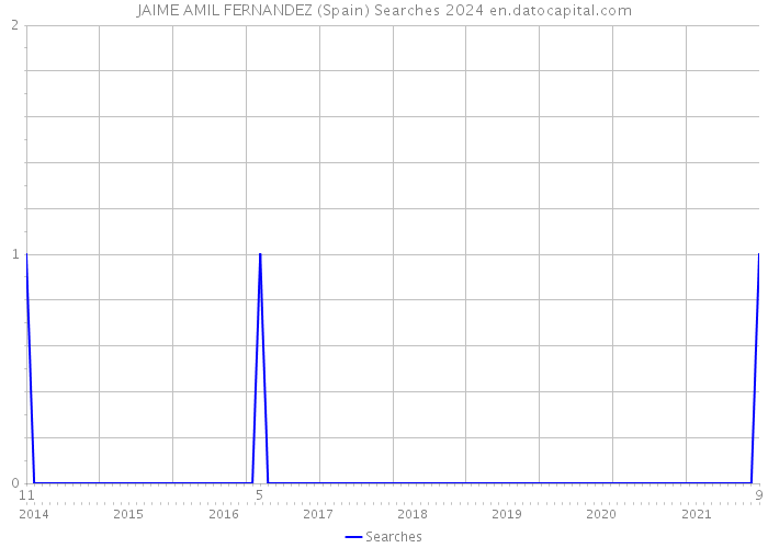 JAIME AMIL FERNANDEZ (Spain) Searches 2024 