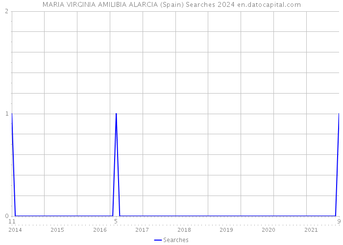 MARIA VIRGINIA AMILIBIA ALARCIA (Spain) Searches 2024 