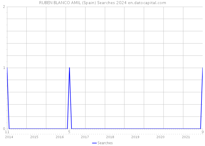 RUBEN BLANCO AMIL (Spain) Searches 2024 
