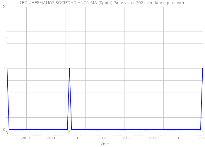 LEON HERMANOS SOCIEDAD ANONIMA (Spain) Page visits 2024 