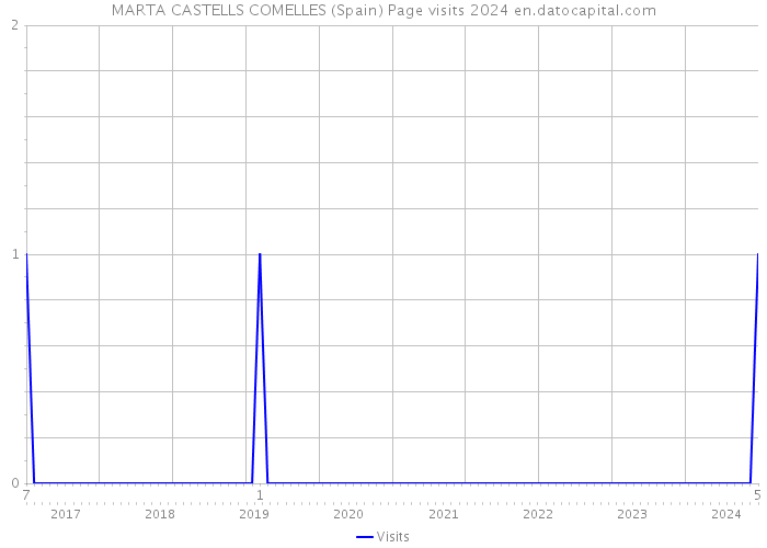 MARTA CASTELLS COMELLES (Spain) Page visits 2024 