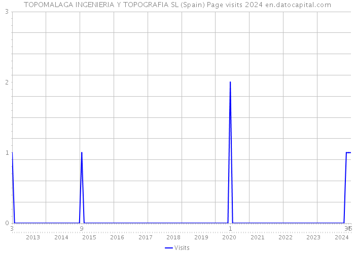 TOPOMALAGA INGENIERIA Y TOPOGRAFIA SL (Spain) Page visits 2024 