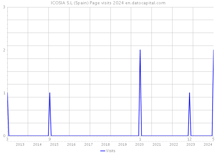 ICOSIA S.L (Spain) Page visits 2024 