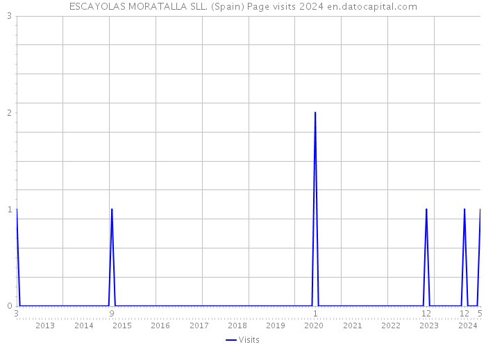 ESCAYOLAS MORATALLA SLL. (Spain) Page visits 2024 