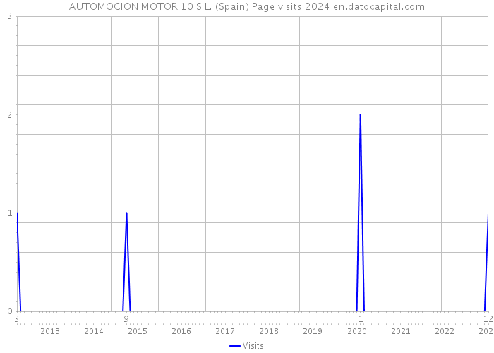 AUTOMOCION MOTOR 10 S.L. (Spain) Page visits 2024 