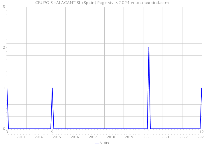 GRUPO SI-ALACANT SL (Spain) Page visits 2024 