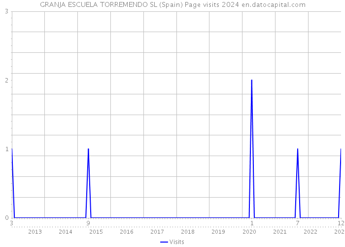 GRANJA ESCUELA TORREMENDO SL (Spain) Page visits 2024 