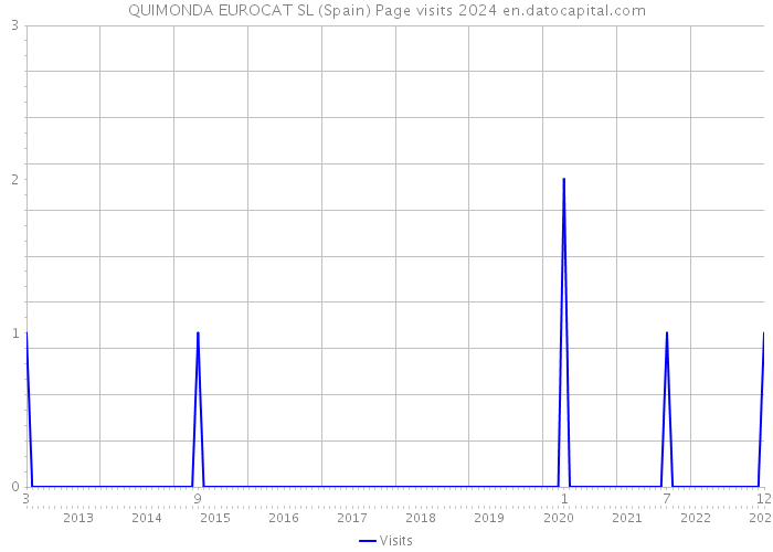 QUIMONDA EUROCAT SL (Spain) Page visits 2024 