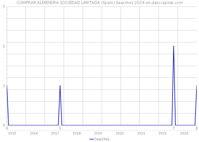 COMPRAR ALMENDRA SOCIEDAD LIMITADA (Spain) Searches 2024 
