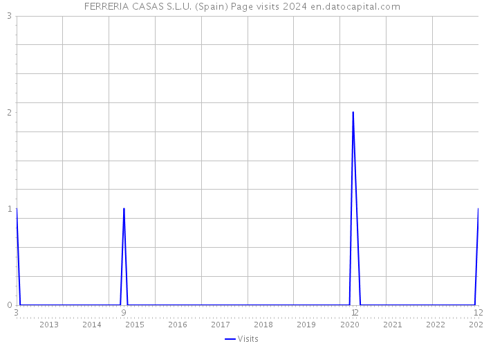 FERRERIA CASAS S.L.U. (Spain) Page visits 2024 
