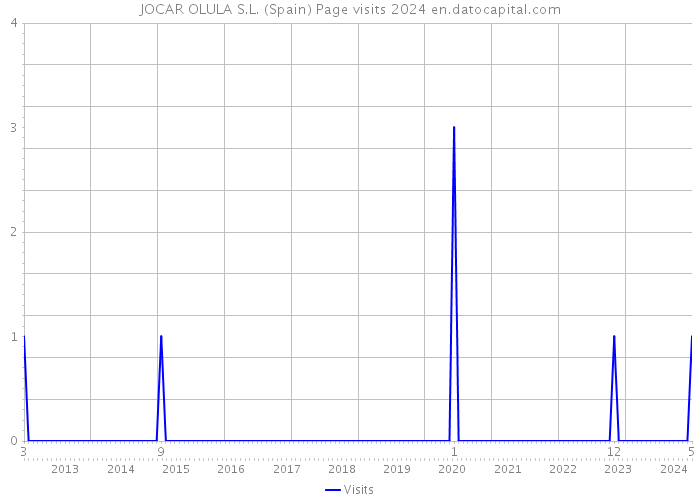JOCAR OLULA S.L. (Spain) Page visits 2024 