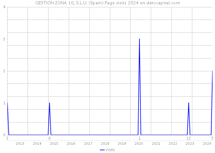 GESTION ZONA 10, S.L.U. (Spain) Page visits 2024 