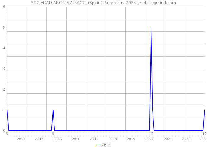 SOCIEDAD ANONIMA RACC. (Spain) Page visits 2024 