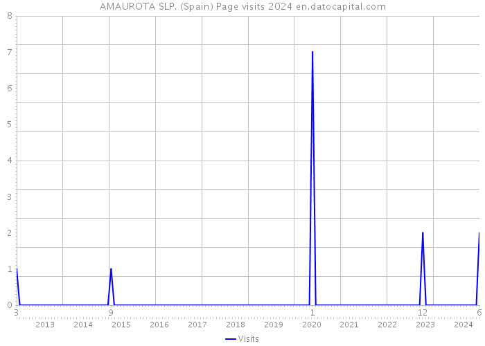 AMAUROTA SLP. (Spain) Page visits 2024 